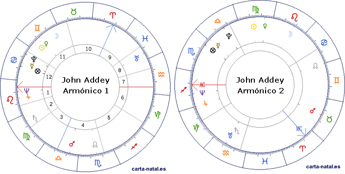 John Addey, armónicos 1 y 2