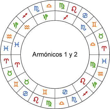 Armónicos 1 y 2