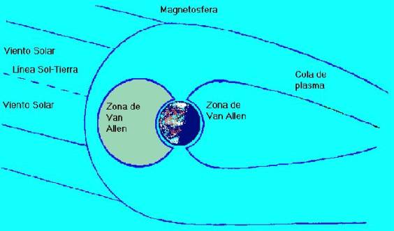 Corte de la distribución de los Cinturones de Van Allen, de la cola de plasma, la magnetosfera y el viento solar