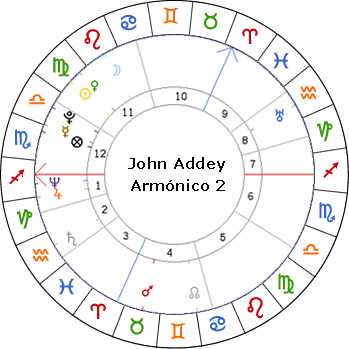 John Addey, armónico 2