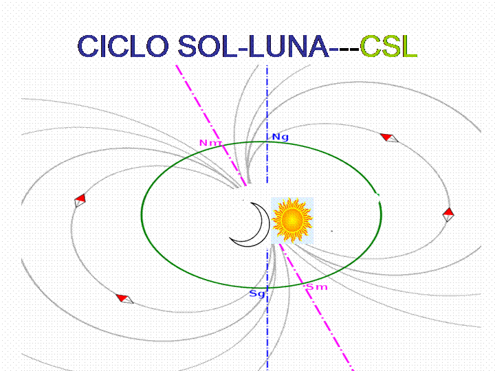 Ciclo Sol-Luna