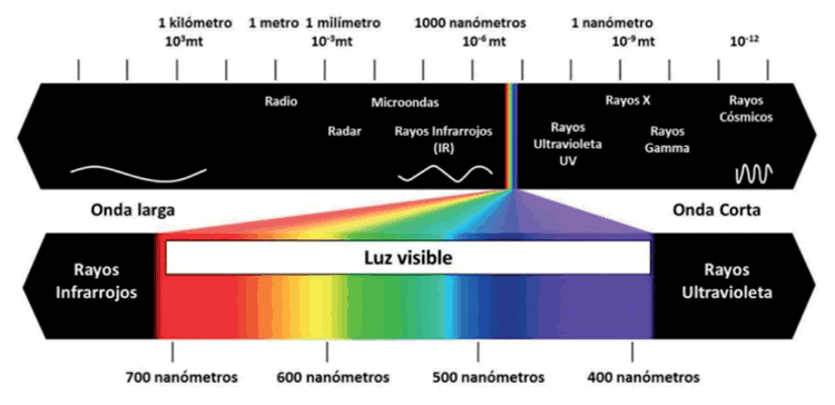 Fotometría - espectro electromagnético
