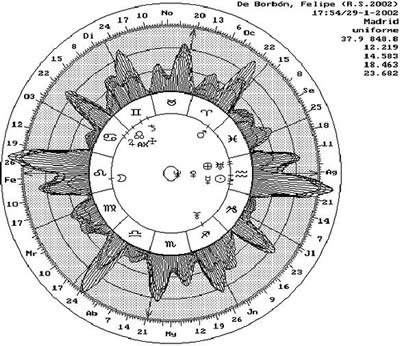 Gráfico de astrodinas y dial cronográfico de la revolución del Príncipe Felipe en 2002.