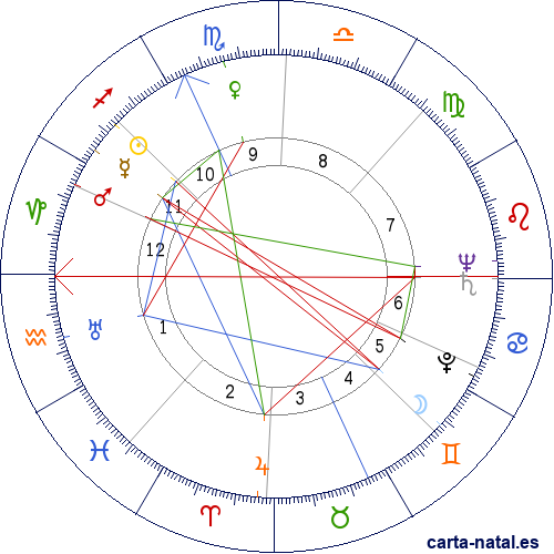 Carta natal de Kirk Douglas