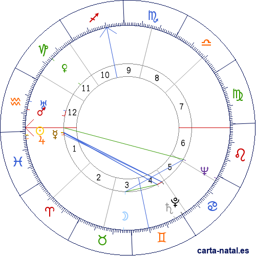 Carta natal de Ann Sheridan