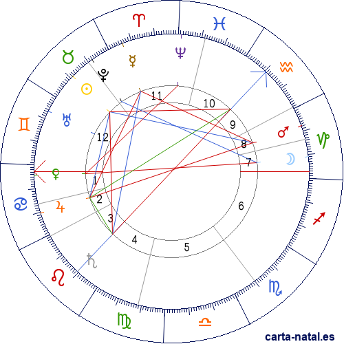 Carta natal de James Matthew Barrie