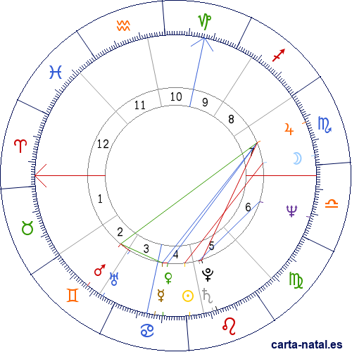 Carta natal de Peter Serkin