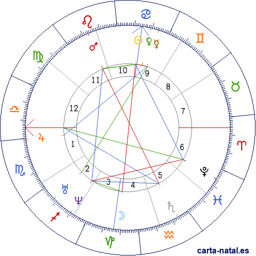 Carta astral de Argentina: Declaraci&oacute;n de independencia de Argentina