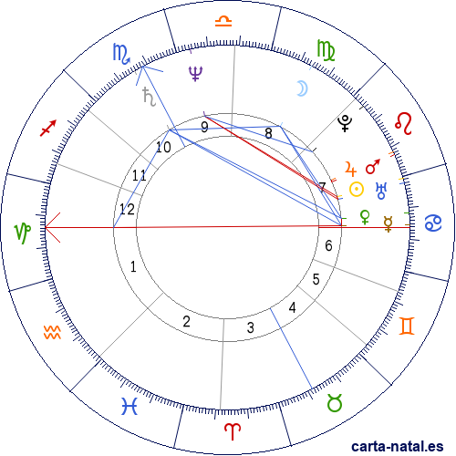 Carta natal de Willem Dafoe