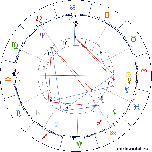 Carta natal de Gus Grissom