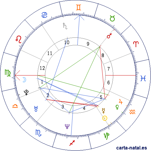 Carta natal de Melanie Chisholm