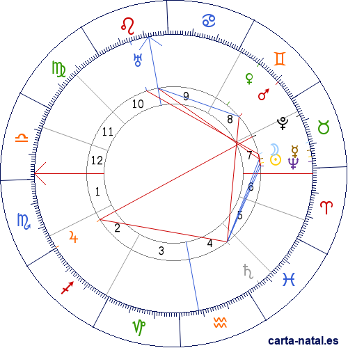 Carta natal de Erich Raeder