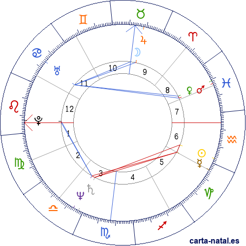 Carta natal de Jim Jarmusch