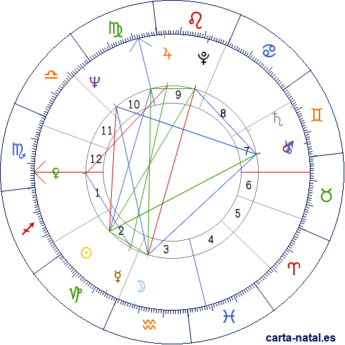 Carta natal de Rick Danko