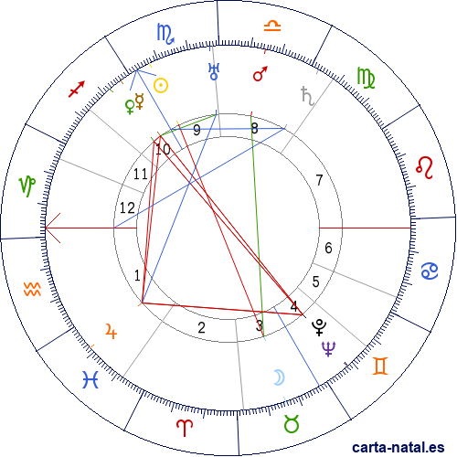 Carta natal de Erwin Rommel