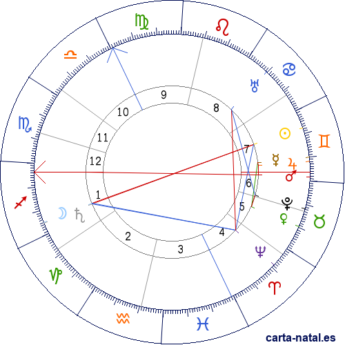 Carta natal de Jules Bordet