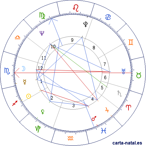 Carta natal de James Galway