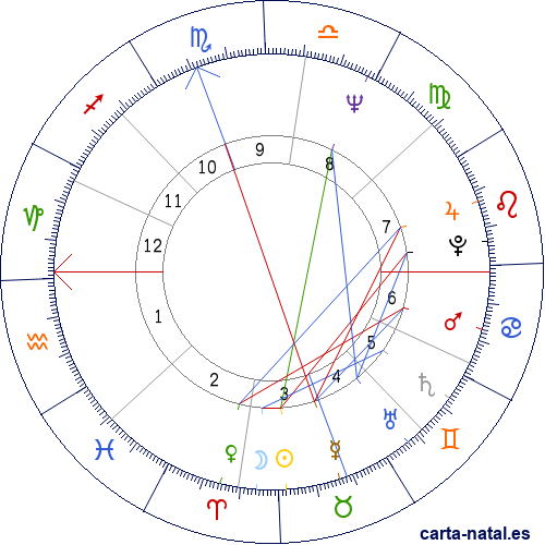 Carta natal de Steve Fossett