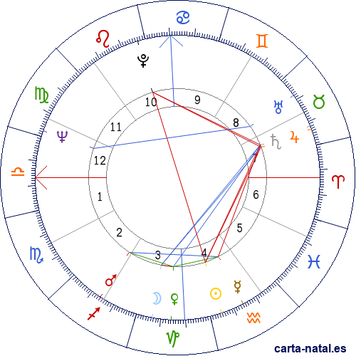 Carta natal de Neil Diamond