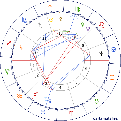 Carta natal de James Clavell