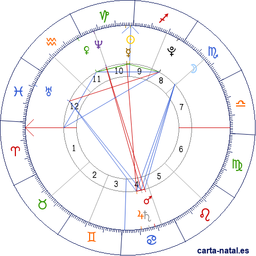 Carta natal de Nostradamus