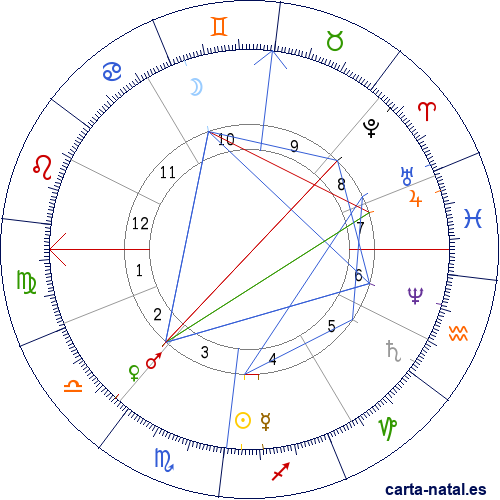 Carta natal de Karl Benz