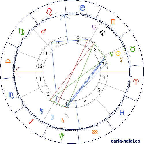 Carta natal de Marcel Poot