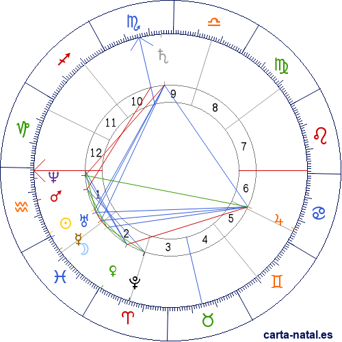 Carta natal de Sri Ramakrishna