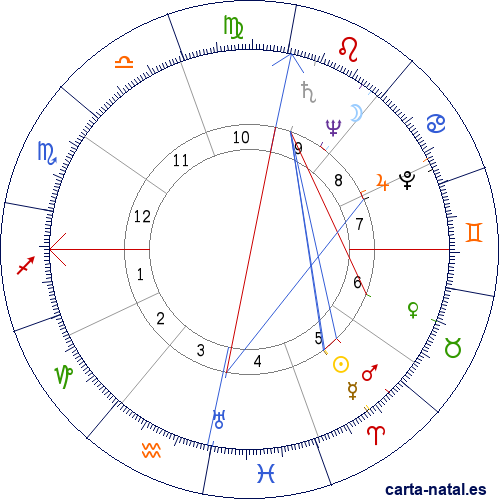 Carta natal de Ian Smith