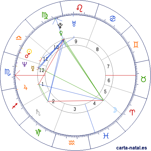 Carta natal de Sarah Ferguson