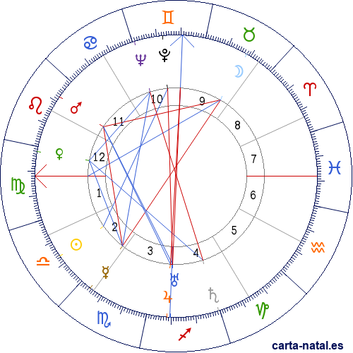 Carta natal de Helen Hayes