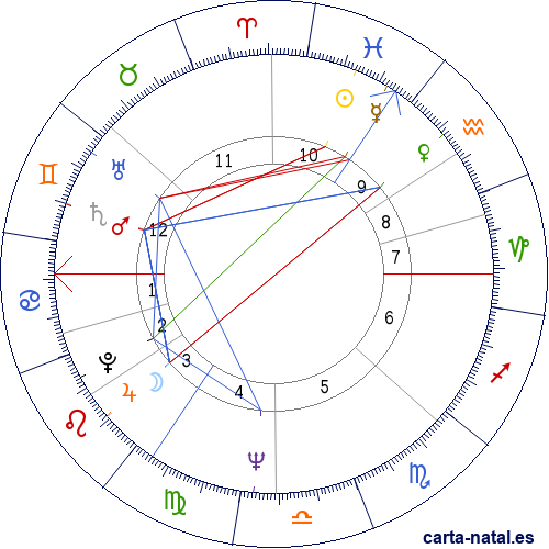 Carta natal de Ranulph Fiennes