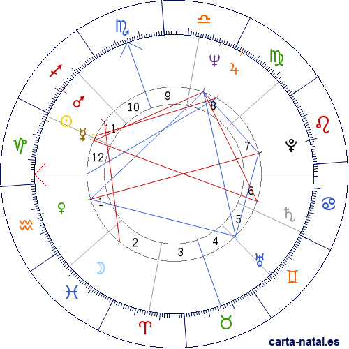 Carta natal de Michael Tilson Thomas