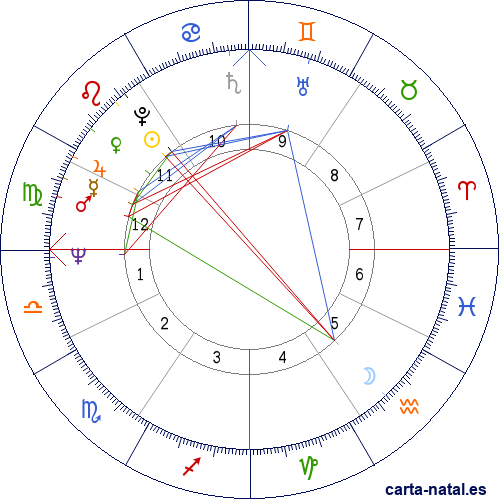 Carta natal de Richard Belzer