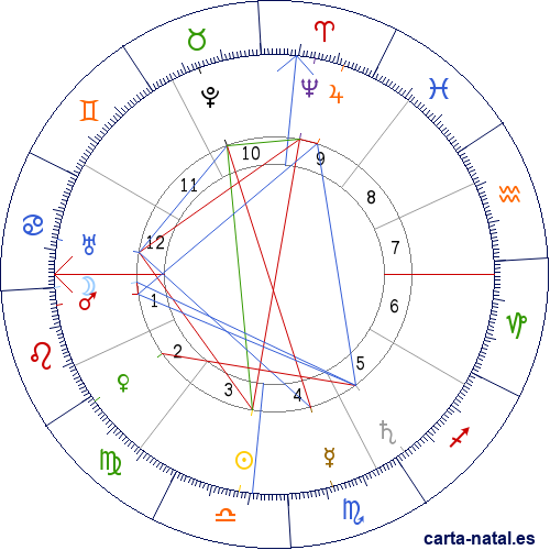 Carta astral de Cuba: Declaraci&oacute;n de independencia