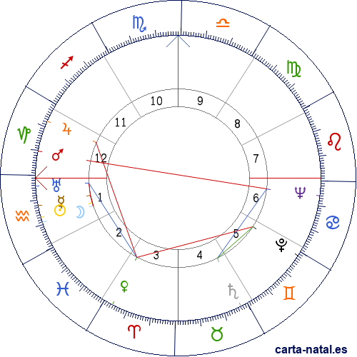 Carta natal de Luis Felipe Alarco Larrabure