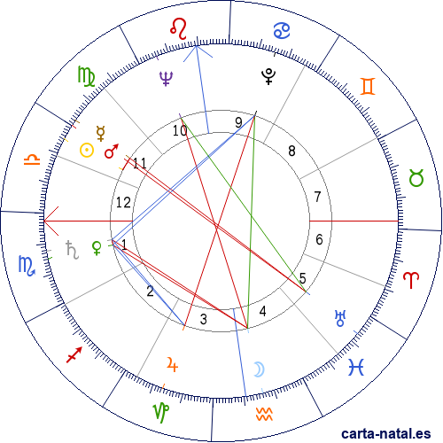 Carta natal de Seymour Cray