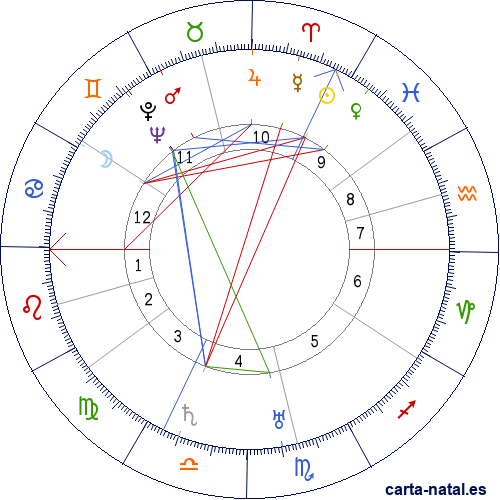 Carta natal de Walter Baade