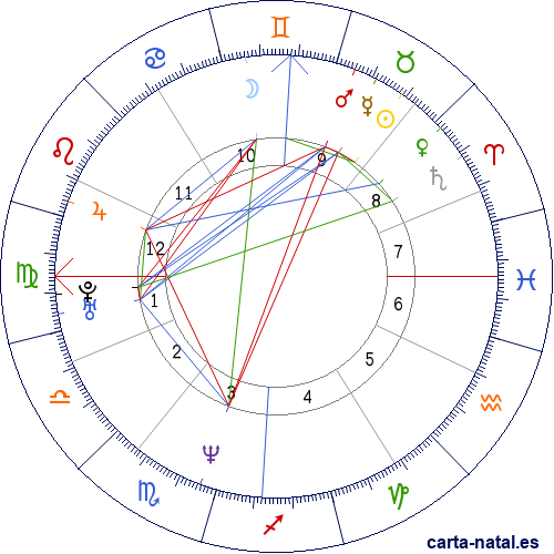 Carta natal de Oliver Bierhoff