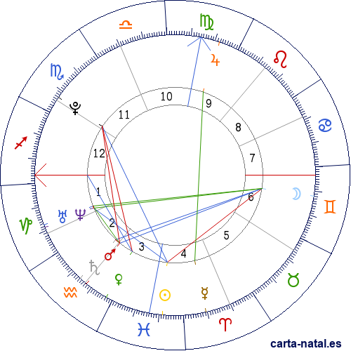 Carta astral de Mauricio: Rep&uacute;blica de Mauricio