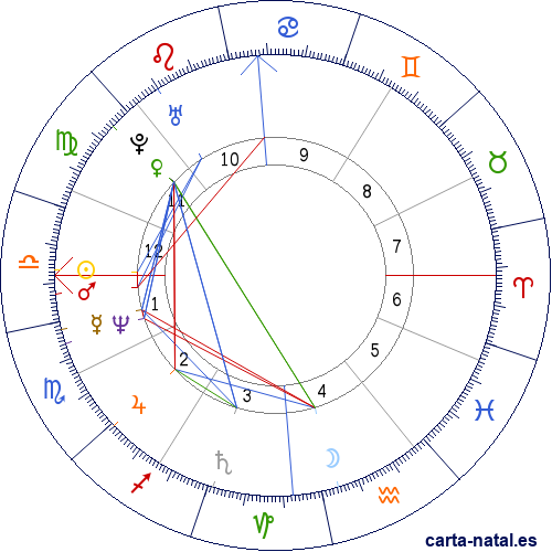 Carta natal de Julia Sweeney