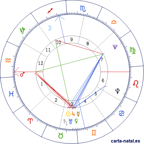 Carta natal de Ritchie Valens