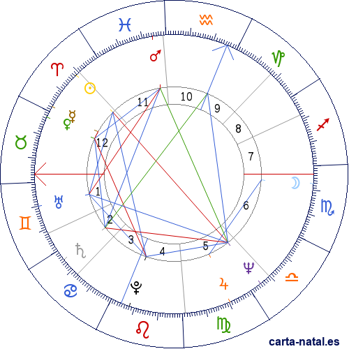 Carta natal de John Barbata