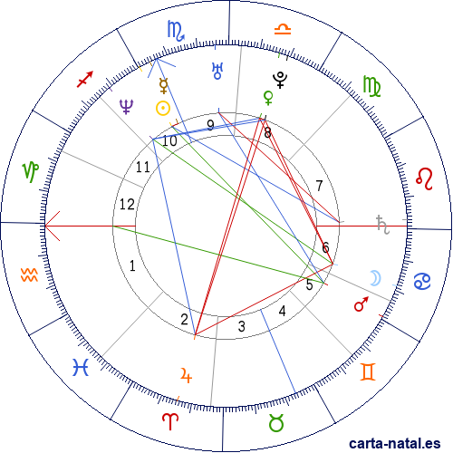 Carta astral de Espa&ntilde;a: Proclamaci&oacute;n de Juan Carlos I de Espa&ntilde;a