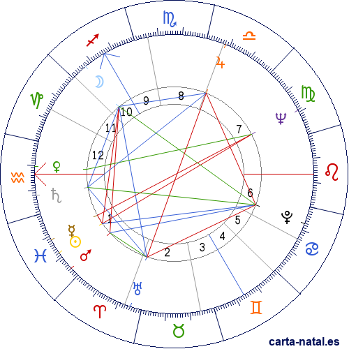 Carta natal de Yuri Gagarin
