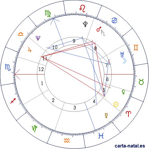 Carta natal de Jane Asher