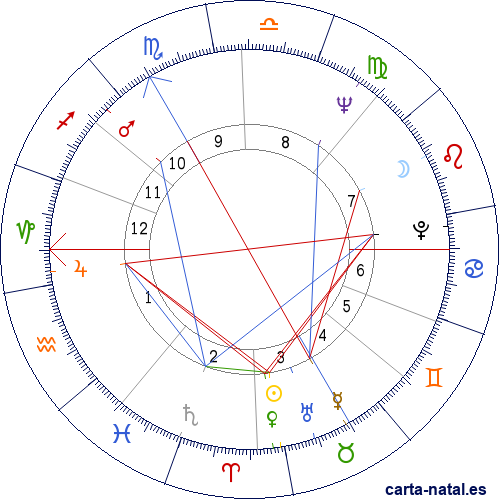 Carta natal de Elinor Donahue