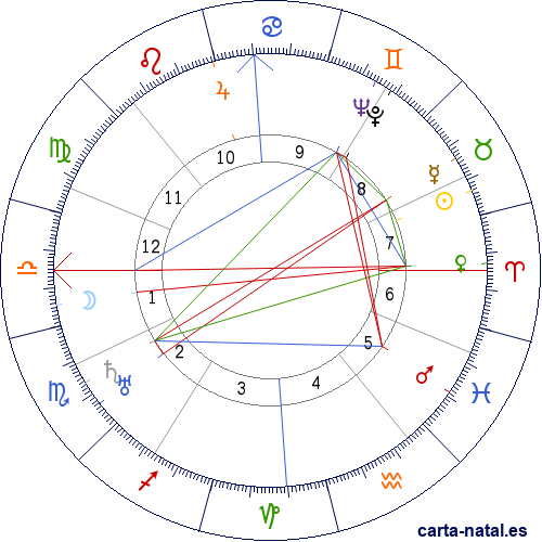 Carta natal de Ernst Udet