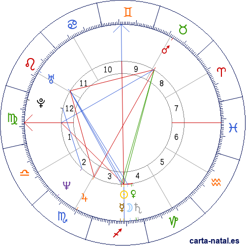 Carta astral de Burkina Faso: Rep&uacute;blica del Alto Volta