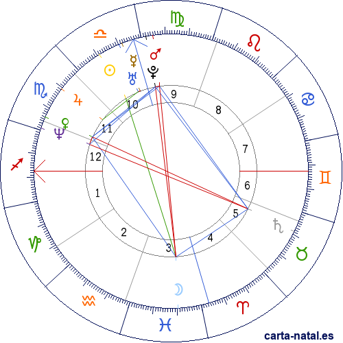 Carta natal de Kirk Cameron